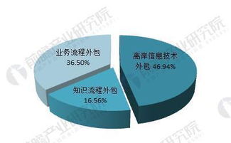 軟件外包行業 市場規模持續擴張，離岸信息技術外包引領增長